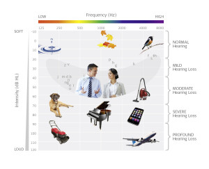 Audiogram of Familiar Sounds