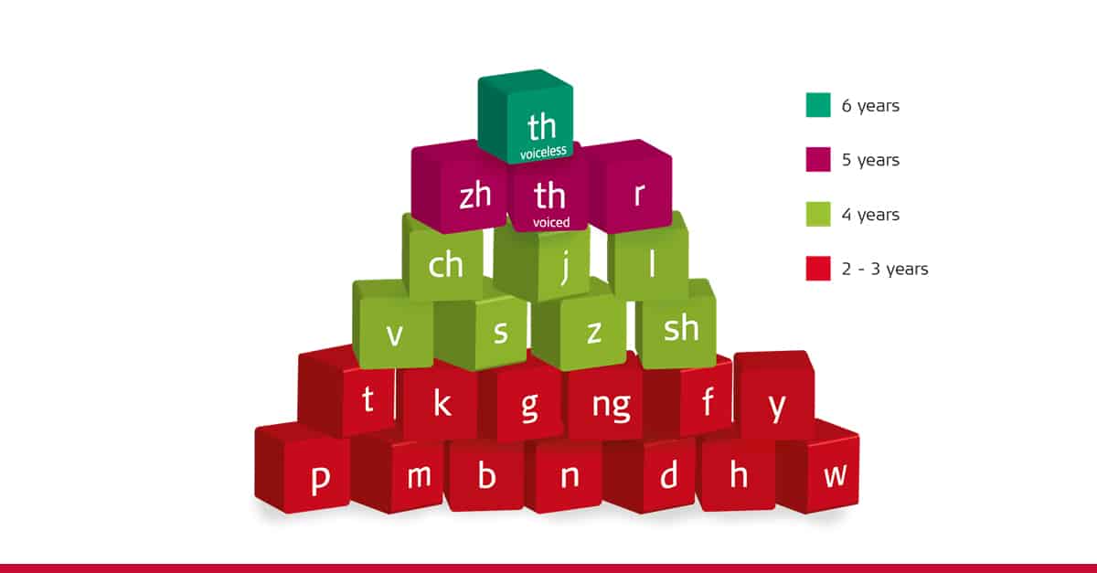 Consonants Stages Pyramid