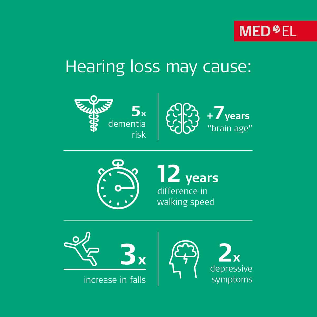 Hearing loss may cause an increase in dementia risk, falls, and depressive symptoms.