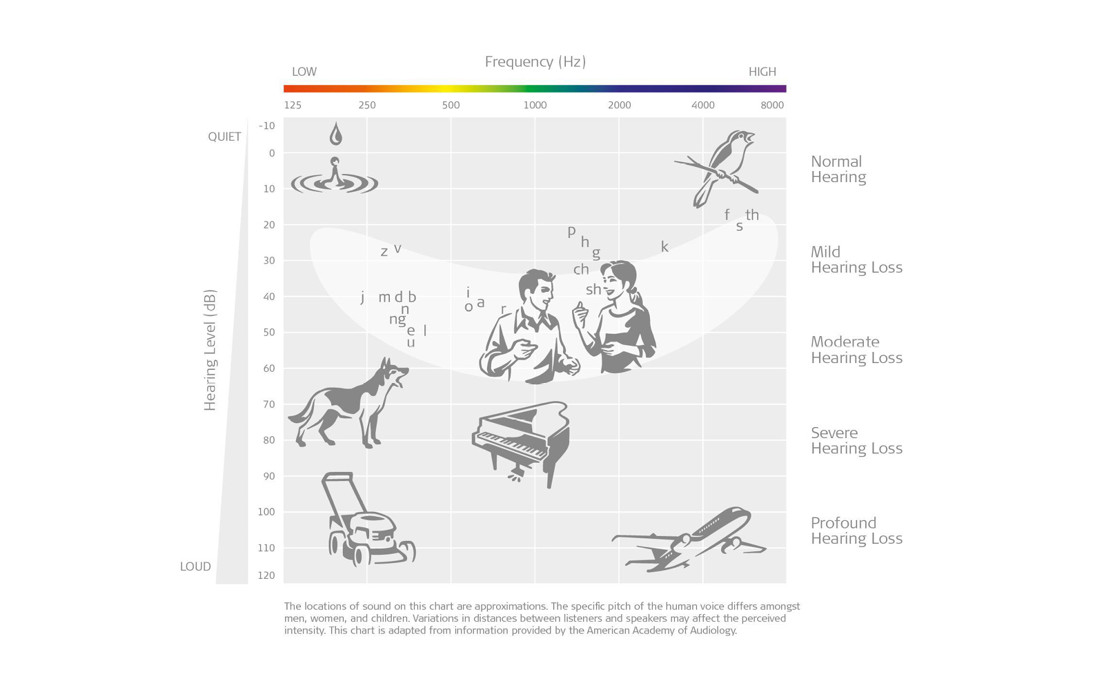 Speech banan high-frequency hearing loss