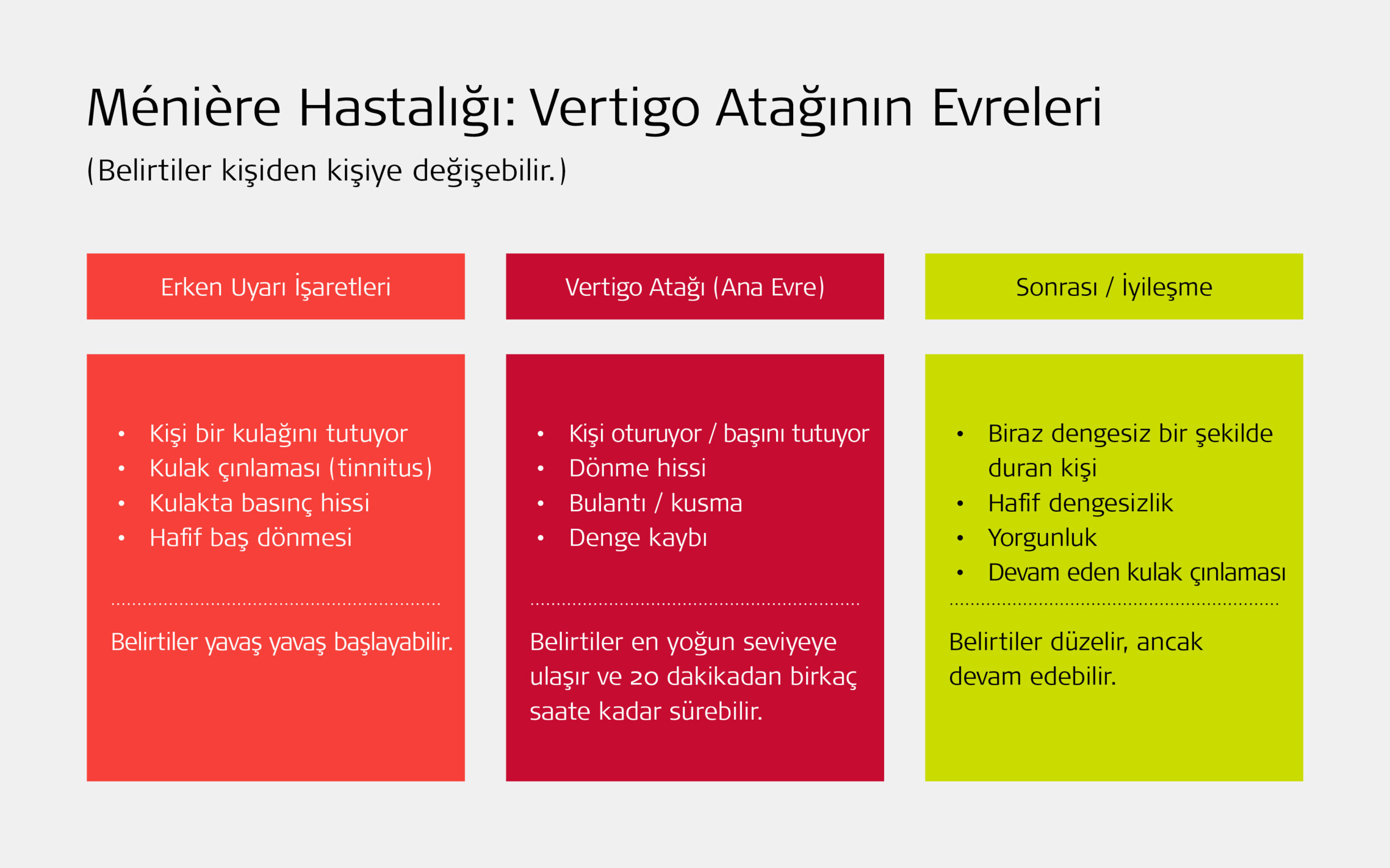 Meniere hastalığı vertigo atağının üç aşamasını gösteren infografik erken uyarı işaretleri, en yoğun vertigo belirtileri ve iyileşme dönemi