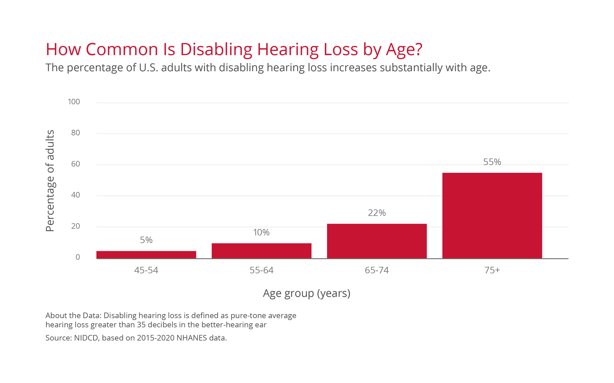 Bar chart showing how hearing loss prevalence increases among older adults.