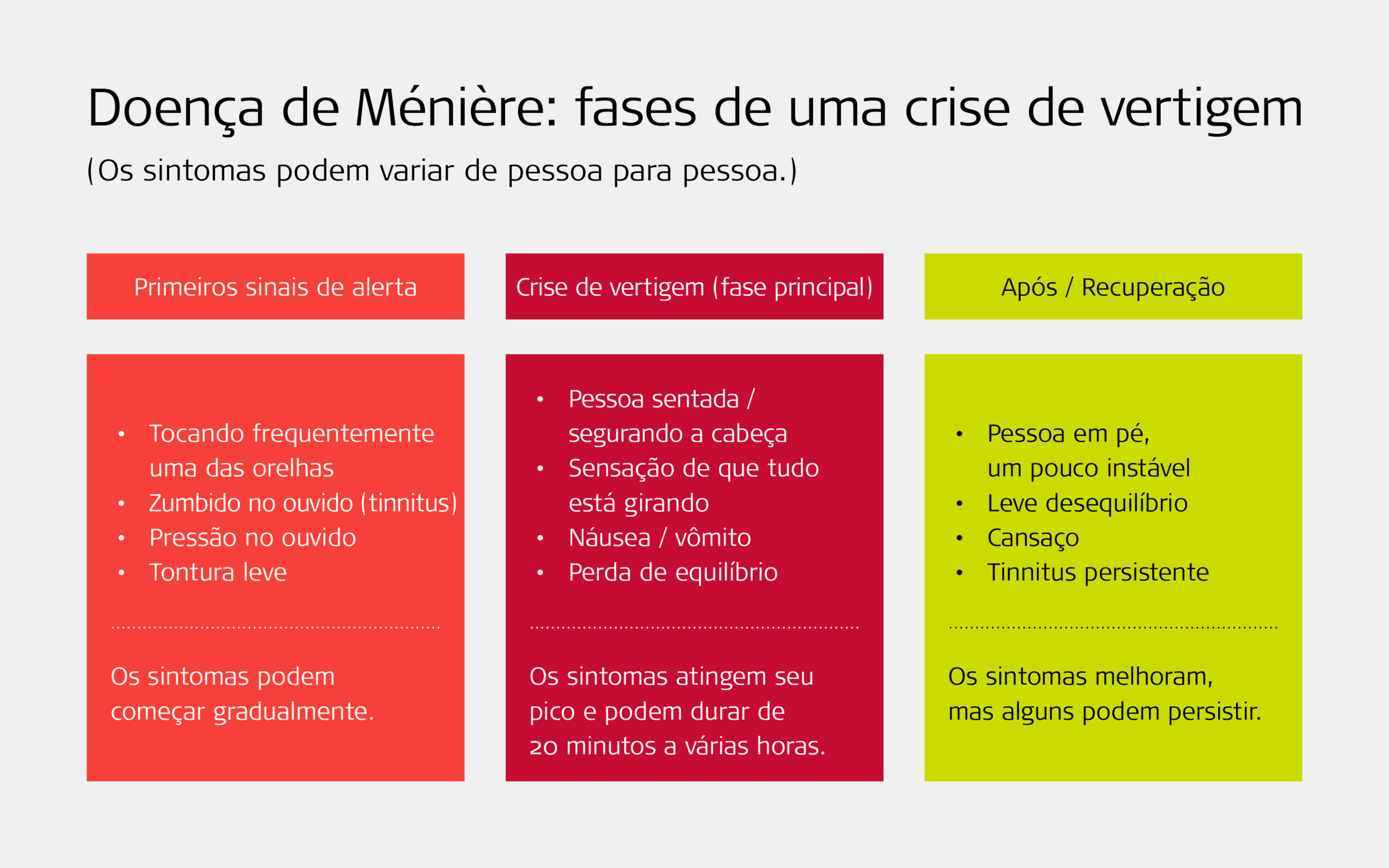Infográfico em três etapas mostrando sinais iniciais, crise de vertigem e recuperação na doença de Ménière, com sintomas como zumbido, tontura, náusea e desequilíbrio.